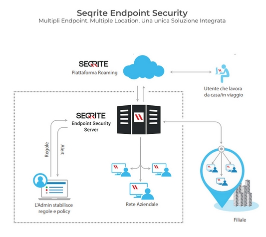 Funzionalità seqrite endpoint antivirus